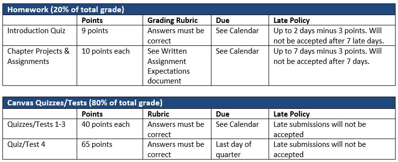 CS150 Homework and Tests grading rubrics