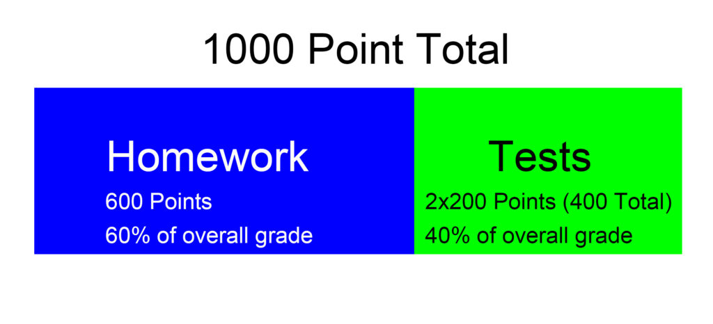 grade distribution. 600 points for homework, 2 tests at 200 points each.